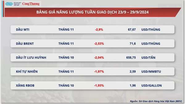 Thị trường hàng hóa hôm nay 30/9: Chỉ số MXV-Index ‘về lại’ mức cao nhất trong vòng hơn hai tháng