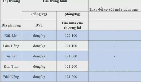 Dự báo giá cà phê ngày 1/10/2024: Có thể sẽ tiếp tục theo chiều tăng