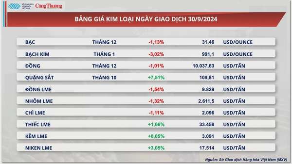 Thị trường hàng hóa hôm nay 1/10: Giá ca cao giảm mạnh, giá ngô khởi sắc sau báo cáo tồn kho