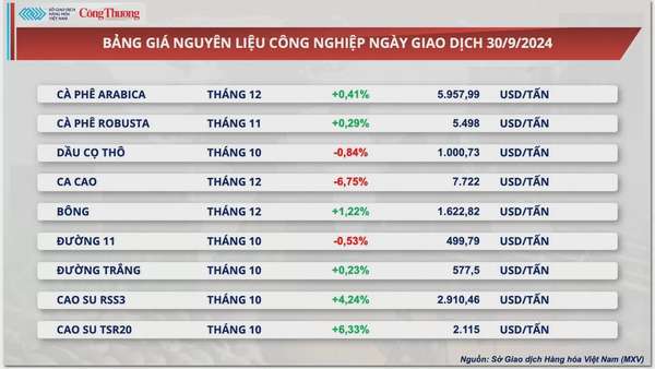 Thị trường hàng hóa hôm nay 1/10: Giá ca cao giảm mạnh, giá ngô khởi sắc sau báo cáo tồn kho