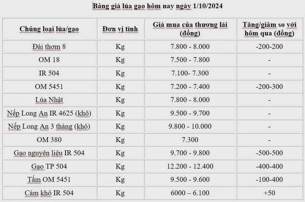 Giá lúa gạo hôm nay 1/10/2024: Xu hướng giảm, xuất khẩu giữ mức ổn định