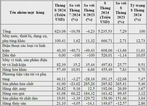 Việt Nam nhập khẩu 7,8 tỷ USD hàng hóa từ Thái Lan