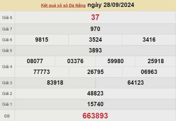 XSDNA 28/9, kết quả xổ số Đà Nẵng hôm nay 28/9/2024, xổ số Đà Nẵng ngày 28 tháng 9