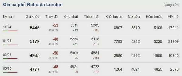 Giá cà phê hôm nay 2/10/2024: Giải mã hiện tượng tăng giá liên tiếp