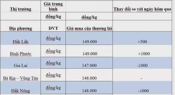 Giá tiêu hôm nay 2/10/2024: Tiếp tục chịu áp lực giảm bất ngờ?