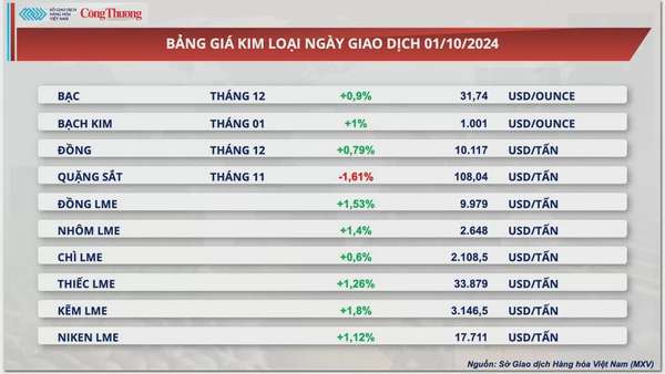 Thị trường hàng hóa hôm nay 2/10: