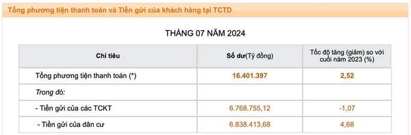 Tiền nhàn rỗi từ cư dân vào ngân hàng lập kỷ lục mới