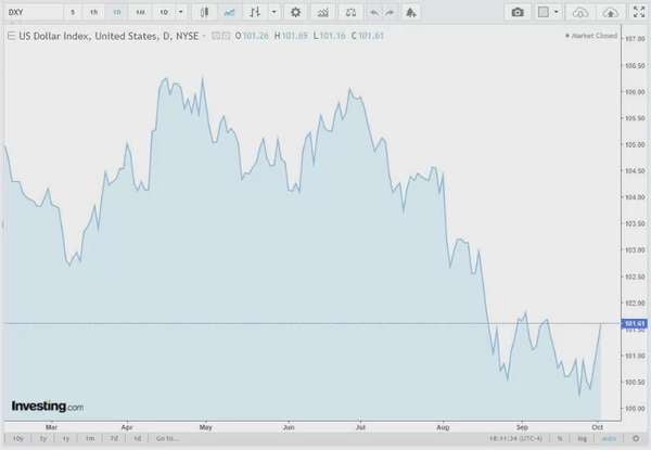 Tỷ giá USD hôm nay 3/10/2024: Chỉ số DXY dừng ở mức 101,61