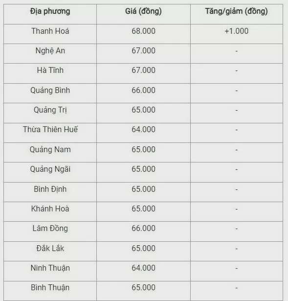 Giá heo hơi hôm nay 3/10/2024: Thị trường quanh mức từ 64.000 đồng/kg tiếp tục đà giảm