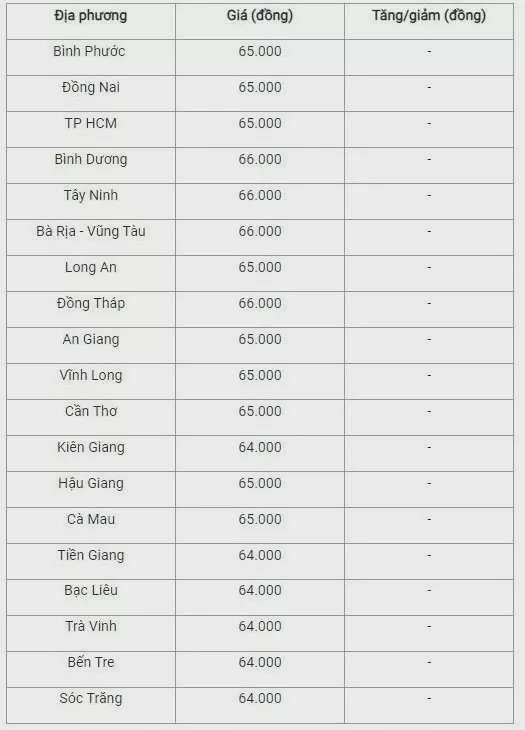 Giá heo hơi hôm nay 3/10/2024: Thị trường quanh mức từ 64.000 đồng/kg tiếp tục đà giảm