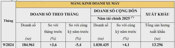 Gần 690.000 xe máy bán ra thị trường trong quý 3 năm 2024