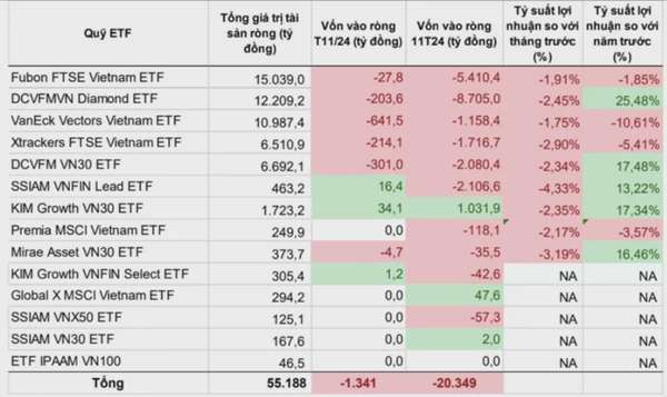 Các quỹ ETF tại Viêt Nam ghi nhận rút ròng hơn 1.341 tỷ đồng trong tháng 11/2024