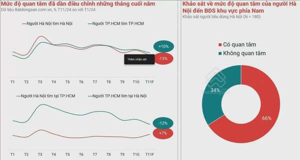 Dòng tiền bất động sản có xu hướng dịch chuyển vào Nam