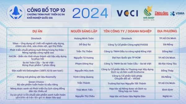 Top 10 dự án vào chung kết Khởi nghiệp Quốc gia 2024