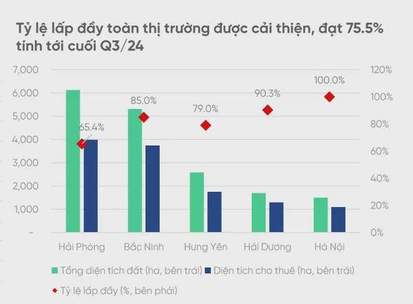 Tỷ lệ lấp đầy các khu công nghiệp tại một số tỉnh phía Bắc tính đến cuối Q3/2024. Nguồn: VPBankS Research.
