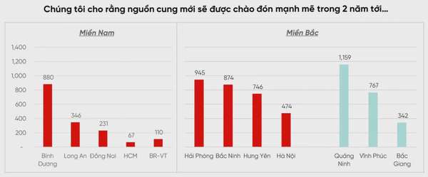 Nguồn cung bất động sản khu công nghiệp dự kiến bùng nổ tại các khu vực trọng điểm trong 2 năm tới. Nguồn: VPBankS Research.