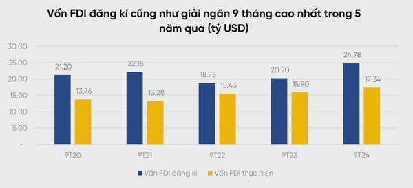 Xu hướng dòng vốn FDI tại Việt Nam trong 5 năm qua (2019-2024). Nguồn: VPBankS Research.