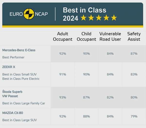 Bảng xếp hạng những mẫu xe được đánh giá tốt nhất tại Euro NCAP. Ảnh: Carscoops