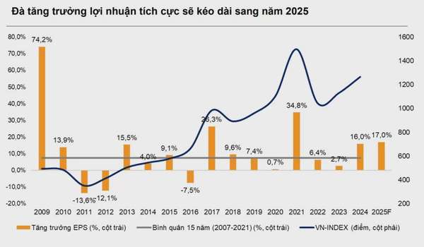 Kịch bản nào cho thị trường chứng khoán năm 2025?