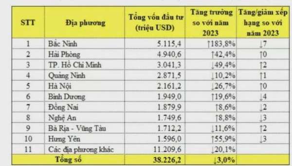 10 địa phương thu hút FDI lớn nhất cả nước năm 2024 thì có 5 địa phương thuộc vùng Đồng bằng sông Hồng. Ảnh NH