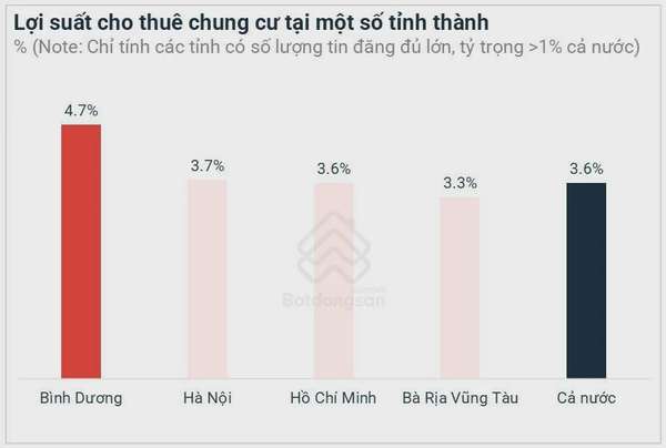 Bình Dương có lợi suất cho thuê chung cư cao nhất cả nước