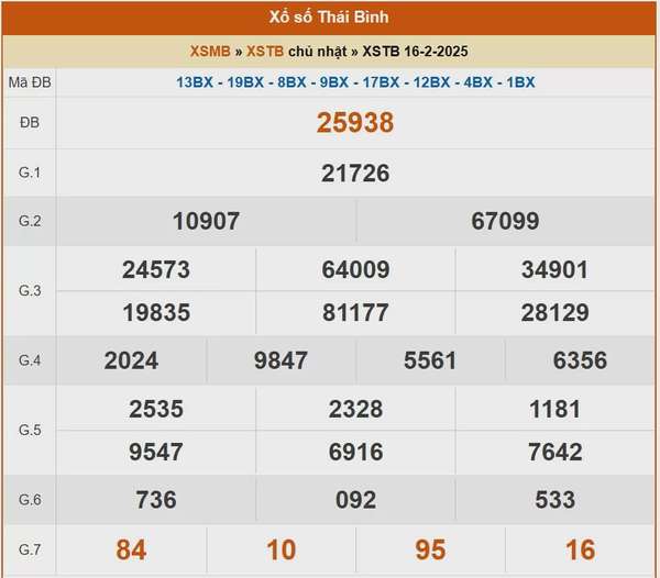 Kết quả xổ số Thái Bình hôm nay, KQXSTB 23/2/2025