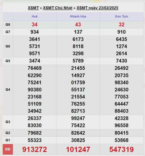 XSMT 23/2, Kết quả xổ số miền Trung hôm nay 23/2/2025, xổ số miền Trung ngày 23 tháng 2