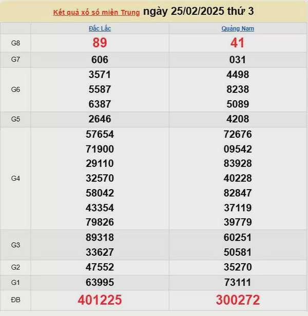 XSMT 25/2, Kết quả xổ số miền Trung hôm nay 25/2/2025, xổ số miền Trung ngày 25 tháng 2