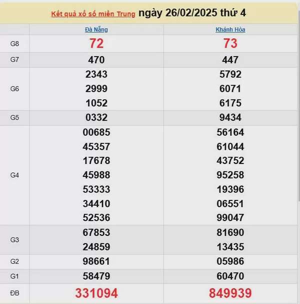 XSMT 26/2, Kết quả xổ số miền Trung hôm nay 26/2/2025, xổ số miền Trung ngày 26 tháng 2
