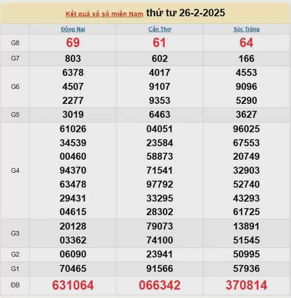 XSMN, Xổ số miền Nam ngày 26 tháng 2