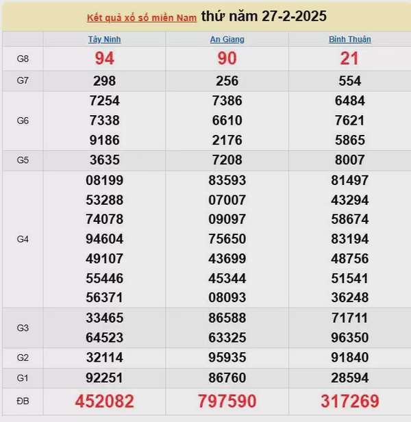 XSMN, Xổ số miền Nam ngày 27 tháng 2