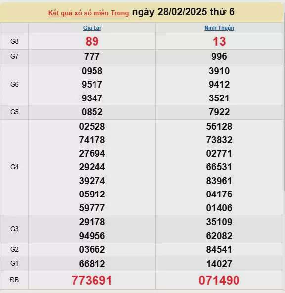 Kết quả xổ số miền Trung ngày 28/2/2025, XSMT 28/2/2025, kết quả XSMT ngày 28/2.