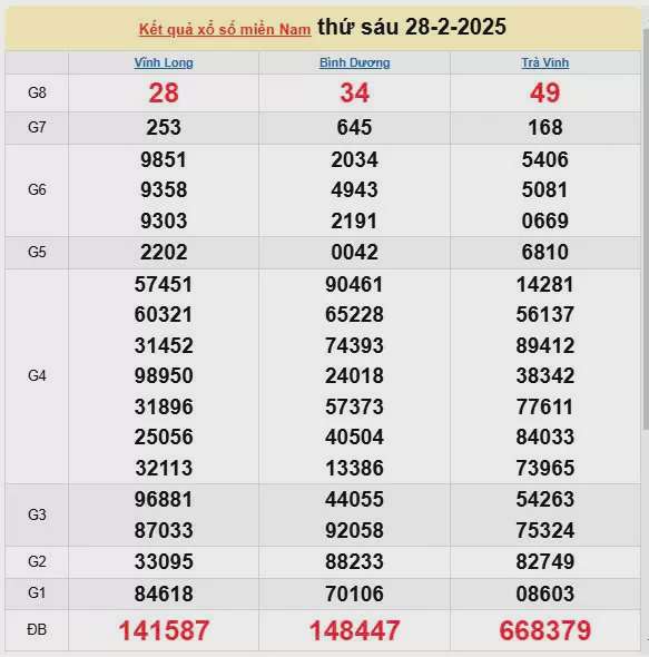Kết quả xổ số miền Nam ngày 28/2/2025, XSMN 28/2/2025, kết quả XSMN ngày 28/2.