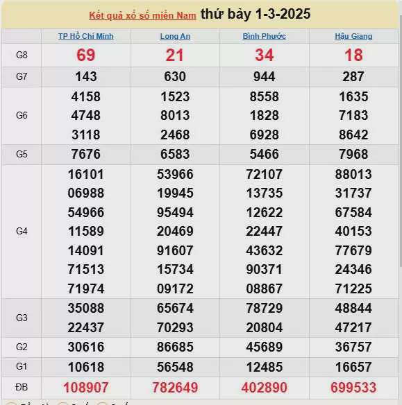 XSMN 2/3, kết quả xổ số miền Nam hôm nay 2/3/2025, KQXSMN