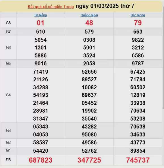 Kết quả xổ số miền Trung ngày 1/3/2025, XSMT 1/3/2025, kết quả XSMT ngày 1/3.