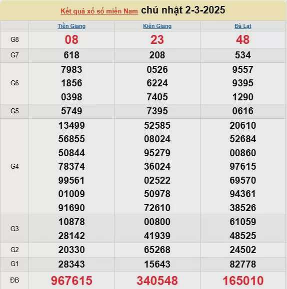 Kết quả xổ số miền Nam ngày 2/3/2025, XSMN 2/3/2025, kết quả XSMN ngày 2/3.