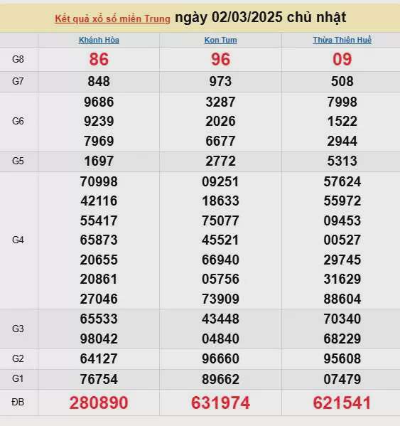 Kết quả xổ số miền Trung ngày 2/3/2025, XSMT 2/3/2025, kết quả XSMT ngày 2/3.