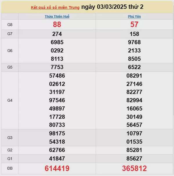 Kết quả xổ số miền Trung ngày 3/3/2025, XSMT 3/3/2025, kết quả XSMT ngày 3/3.