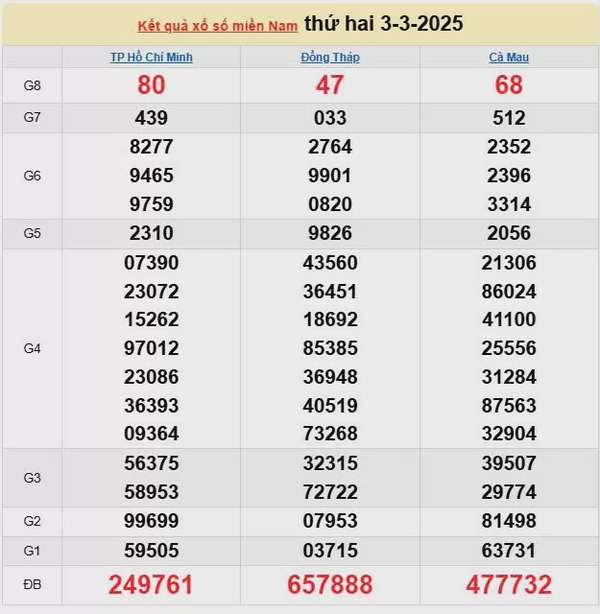 Kết quả xổ số miền Nam ngày 3/3/2025, XSMN 3/3/2025, kết quả XSMN ngày 3/3.