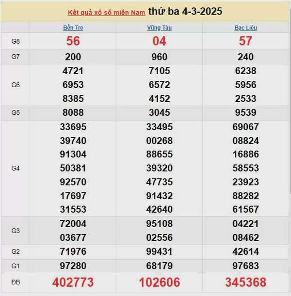 Kết quả xổ số miền Nam ngày 4/3/2025, XSMN 4/3/2025, kết quả XSMN ngày 4/3.