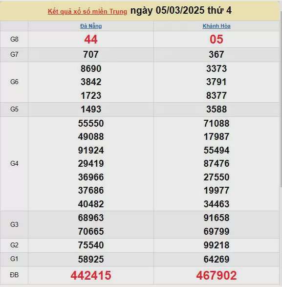 Kết quả xổ số miền Trung ngày 5/3/2025, XSMT 5/3/2025, kết quả XSMT ngày 5/3.