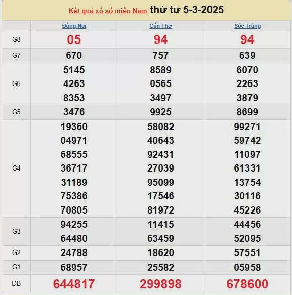 Kết quả xổ số miền Nam ngày 5/3/2025, XSMN 5/3/2025, kết quả XSMN ngày 5/3.