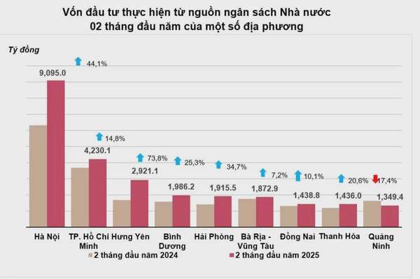 2 tháng đầu năm 2025, vốn đầu tư thực hiện từ nguồn ngân sách nhà nước ước đạt 8,5%  kế hoạch và tăng 21,7% so với cùng kỳ 2024. Ảnh: CTK