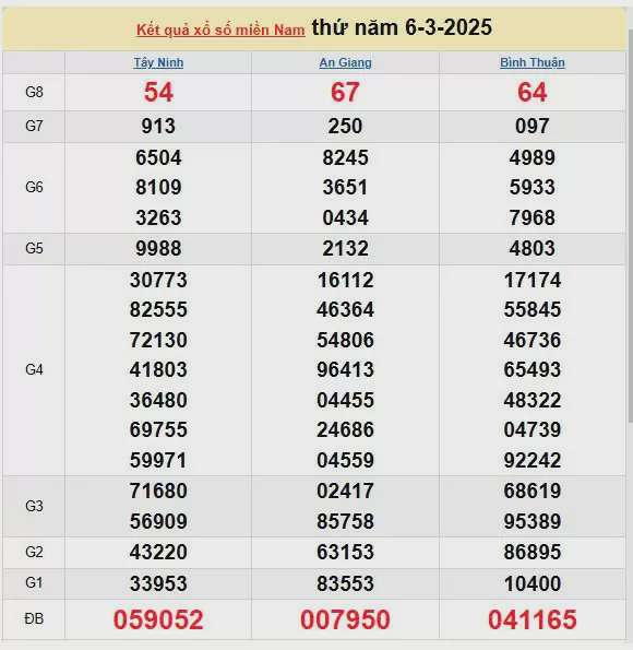Kết quả xổ số miền Nam ngày 6/3/2025, XSMN 6/3/2025, kết quả XSMN ngày 6/3.