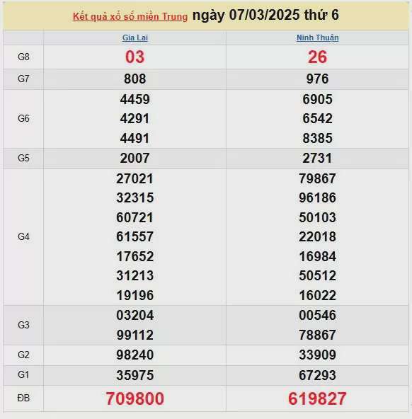 XSMT 10/3, kết quả xổ số miền Trung hôm nay 10/3/2025, KQXSMT