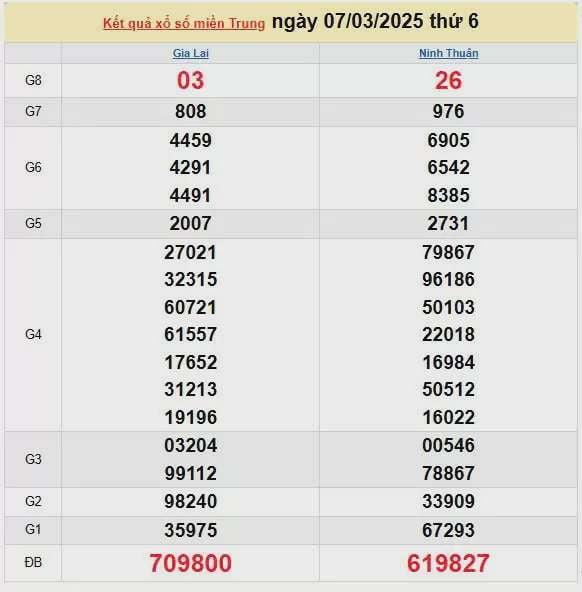XSMT 8/3, kết quả xổ số miền Trung hôm nay 8/3/2025, KQXSMT