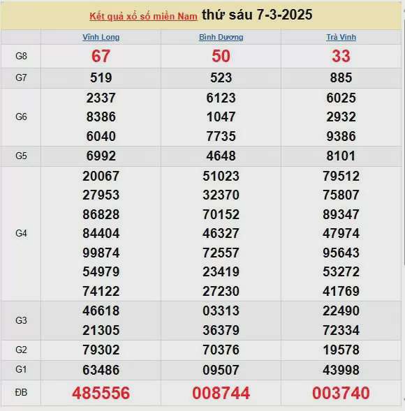Kết quả xổ số miền Nam ngày 7/3/2025, XSMN 7/3/2025, kết quả XSMN ngày 7/3.