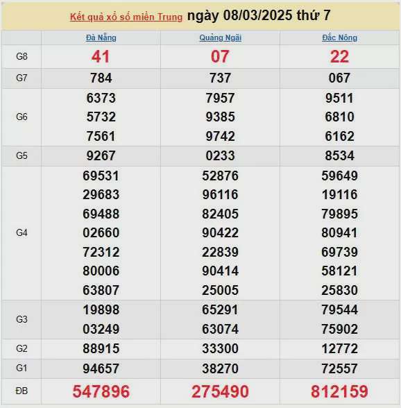 XSMT 10/3, kết quả xổ số miền Trung hôm nay 10/3/2025, KQXSMT