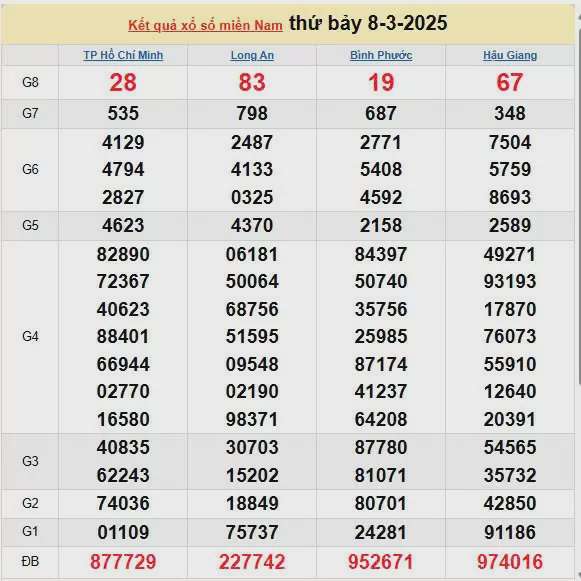 XSMN 9/3, kết quả xổ số miền Nam hôm nay 9/3/2025, KQXSMN