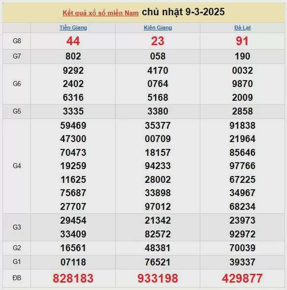 Kết quả xổ số miền Nam ngày 9/3/2025, XSMN 9/3/2025, kết quả XSMN ngày 9/3.